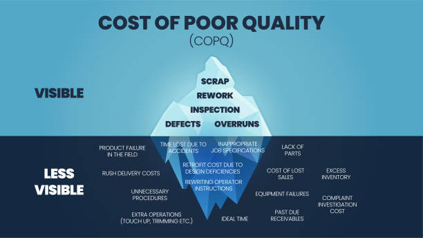 ilustrações de stock, clip art, desenhos animados e ícones de a vector illustration of the cost of poor quality (copq) or poor quality costs (pqc) iceberg concept is costs in defect systems, processes, and products both the direct and indirect costs. - costless