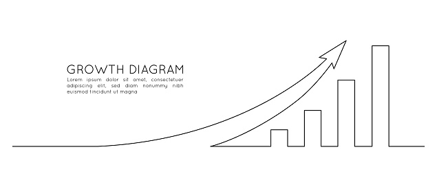 One continuous line drawing of increasing up arrow bar graph sign. Business financial analytics and sales growth in simple linear style. Editable stroke. Doodle vector illustration.