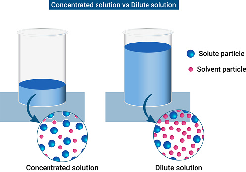 A concentrated solution is one that has a relatively large amount of dissolved solute. A dilute solution is one that has a relatively small amount of dissolved solute.