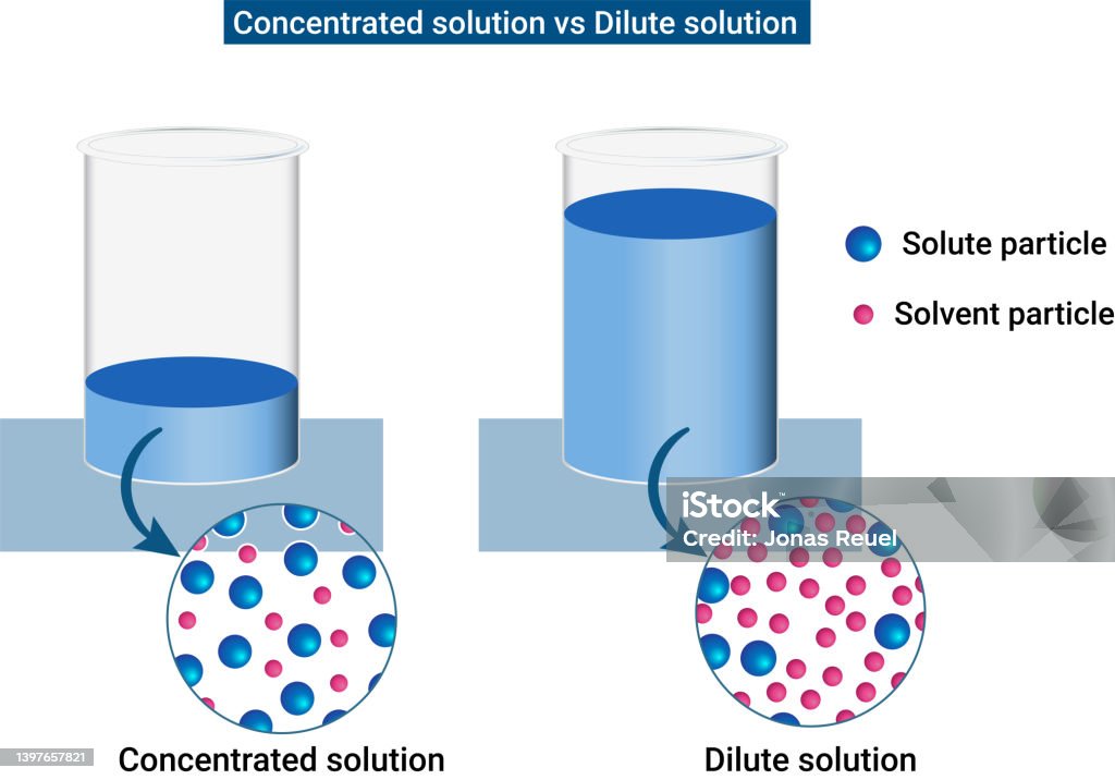 Dilute Solution Vs Solute at Katherine Roosa blog