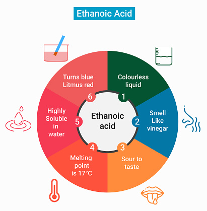 Physical Properties of Ethanoic Acid