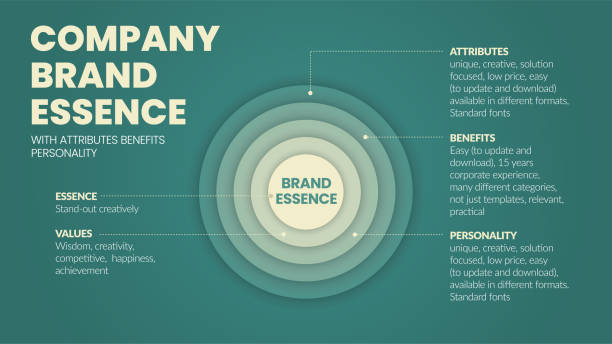 A vector illustration of company brand essence exists at the core of a company’s strategy for growth. The essence has value, attributes, benefits, and personality of the brand for marketing analysis A vector illustration of company brand essence exists at the core of a company’s strategy for growth. The essence has value, attributes, benefits, and personality of the brand for marketing analysis concepts topics stock illustrations