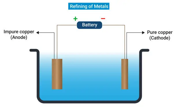 Vector illustration of Refining of Metals: An electrolytic tank containing acidified CuSO4 solution which acts as an electrolyte.