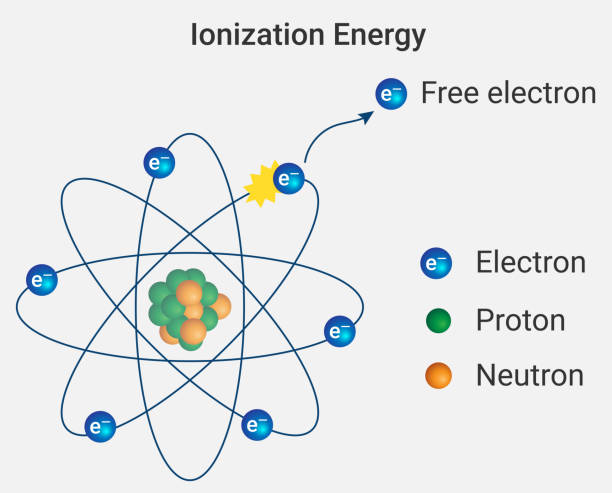 ionisationsenergie (ie) - energiemenge, die benötigt wird, um das am meisten lose gebundene elektron aus einem isolierten gasförmigen atom zu entfernen, um ein kation zu bilden. - physics atom electron chemistry stock-grafiken, -clipart, -cartoons und -symbole