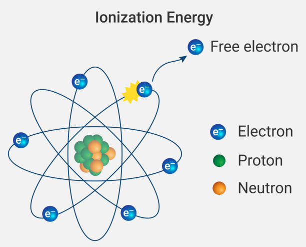 ilustrações de stock, clip art, desenhos animados e ícones de ionization energy (ie) - amount of energy required to remove the most loosely bound electron from an isolated gaseous atom to form a cation. - ionization
