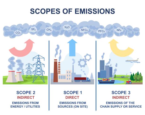 Scopes of emissions as greenhouse carbon gas calculation Scopes of emissions as greenhouse carbon gas calculation. Companies, industries and cities pollute air directly or indirectly. Diagram with sectors and examples. Cartoon flat vector illustration fumes stock illustrations