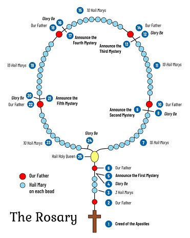 Diagram of the Holy Rosary