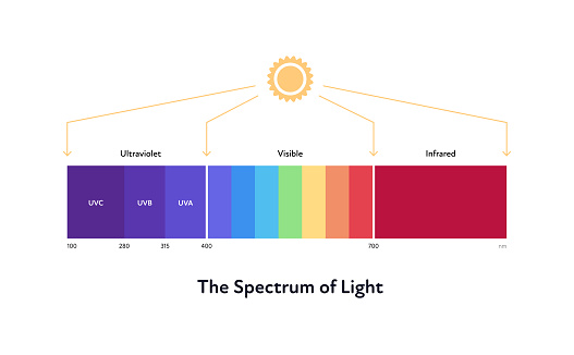 Sun spectrum of light. Vector flat illustration. Ultraviolet to infrared color. Sun icon symbol on white background.