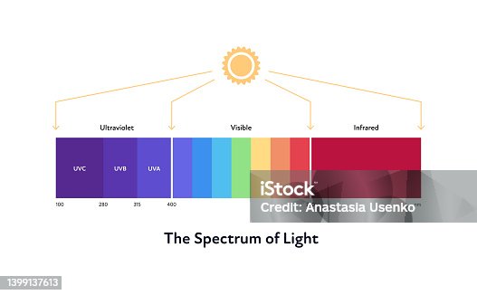 istock Sun spectrum of light. Vector flat illustration. Ultraviolet to infrared color. Sun icon symbol on white background. 1399137613