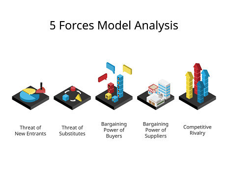 porter five forces model and analysis to Analyze your Businesses