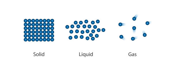 States of matter . solid , liquid and gas. The scientific theory of the nature of matter. Particle arrangement of substances. Concepts for basic chemistry, education. Vector"r"n States of matter . solid , liquid and gas. The scientific theory of the nature of matter. Particle arrangement of substances. Concepts for basic chemistry, education. Vector"r"n h2o molecules clip art stock illustrations