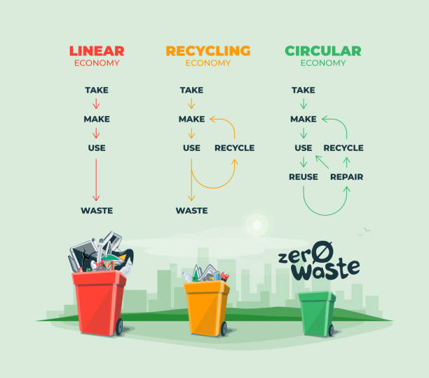 Linear, recycling, circular economy waste management vector art illustration