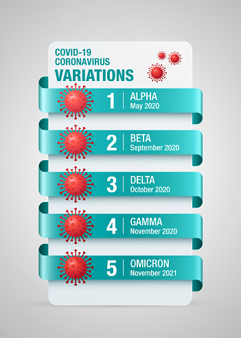 An editable vector infgraphic og covid-19, corona virus variations