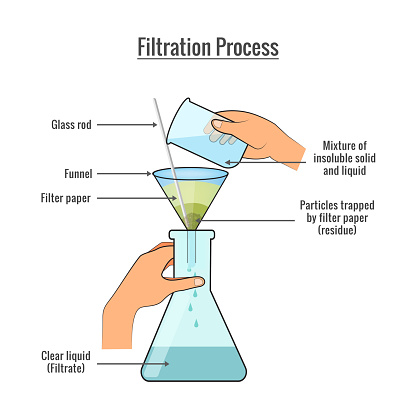 Filtration process of mixture of solid and liquid . Gravity filtration laboratory experiment. Chemistry for kids, educational infographics. Vector illustration.