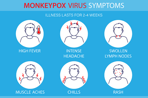 Symptoms of the monkeypox virus.  Monkey pox is spreading. This causes skin infections. Infographic of symptoms of the monkeypox virus