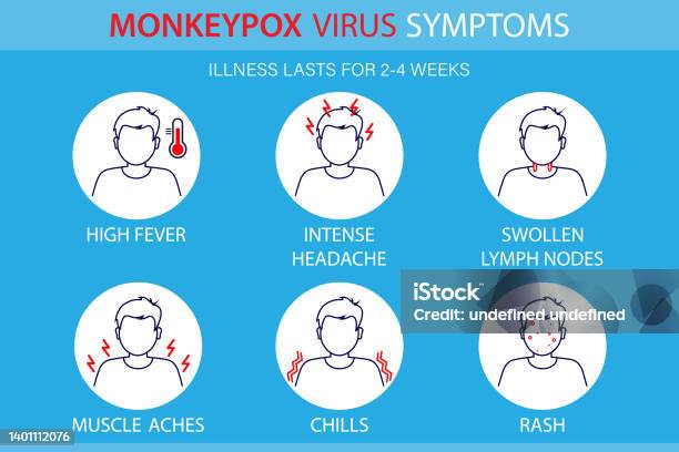 Symptoms Of The Monkeypox Virus Stock Illustration - Download Image Now - Monkeypox, Symptom, Icon