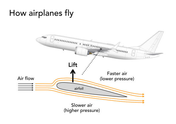 ilustraciones, imágenes clip art, dibujos animados e iconos de stock de cómo vuelan los aviones - aerodynamic