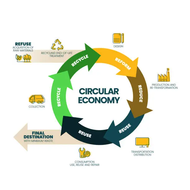 Vector illustration of The vector infographic diagram of the circular economy concept has 3 dimensions. For example, manufacturing has to design and manufacture. The consumption used is minimized, collected, and sorted.