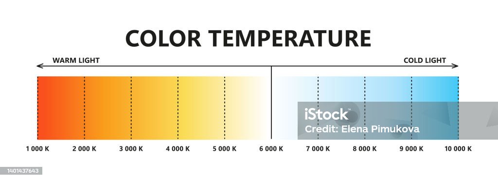 Nedsænkning blåhval dæk Light Color Temperature Scale Kelvin Temperature Scale Visible Light Colors  Infographics Shades Of White Chart Gradient Warm And Cool White Vector  Illustration Isolated On White Background Stock Illustration - Download  Image Now -