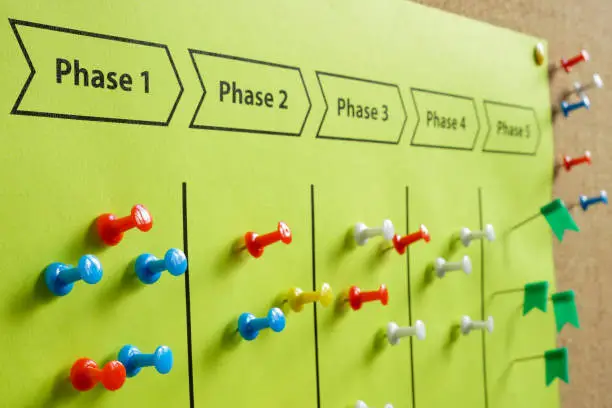A Plan with Phases of Project Management on the board.