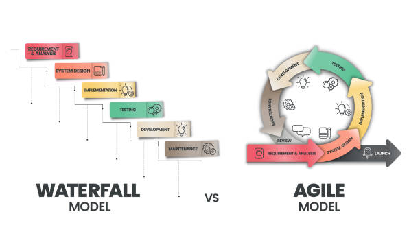 agile и waterfall — это две отличительные методологии процессов для завершения проектов или рабочих элементов. agile включает в себя циклический, но - order cycle organization business stock illustrations
