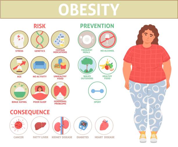 ilustraciones, imágenes clip art, dibujos animados e iconos de stock de infografías sobre problemas de obesidad y exceso de peso - repercussions