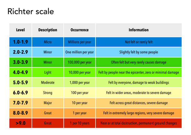 ilustrações de stock, clip art, desenhos animados e ícones de the richter scale - seismologist