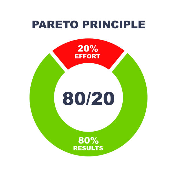 pareto-prinzip - 80/20-regel. recht oder theorie effizienz und produktivität. 80 prozent aufwand 20 prozent ergebnis. erfolgsregel. - pareto stock-grafiken, -clipart, -cartoons und -symbole