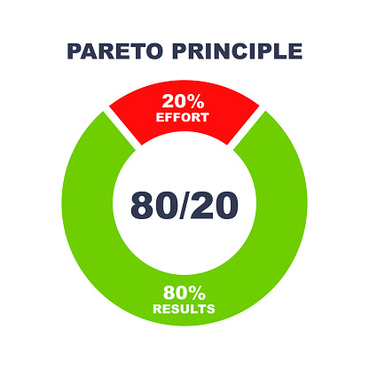 Pareto principle - 80/20 rule. Law or theory efficiency and productivity. 80 percentage effort 20 percentage result. Success rule. Infographic diagram.