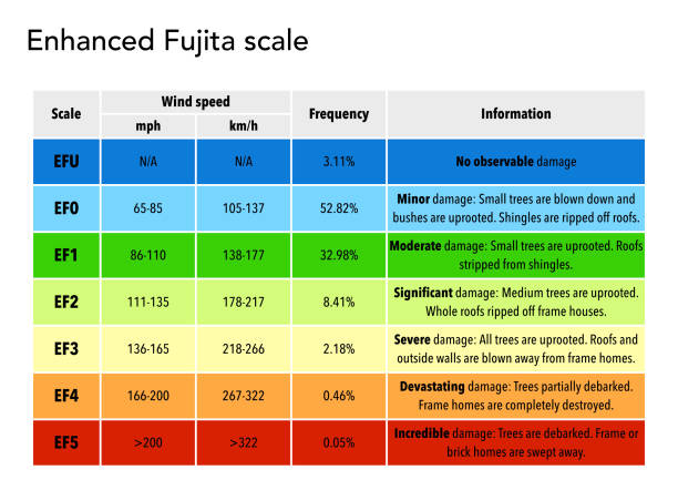 die enhanced fujita-skala - tornado natural disaster damaged house stock-grafiken, -clipart, -cartoons und -symbole