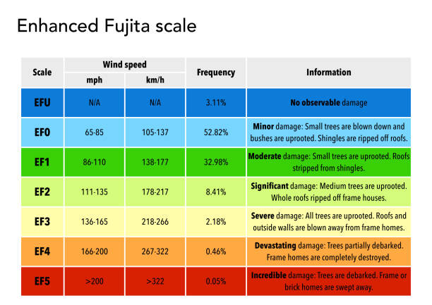 улучшенная шкала fujita - color enhanced stock illustrations