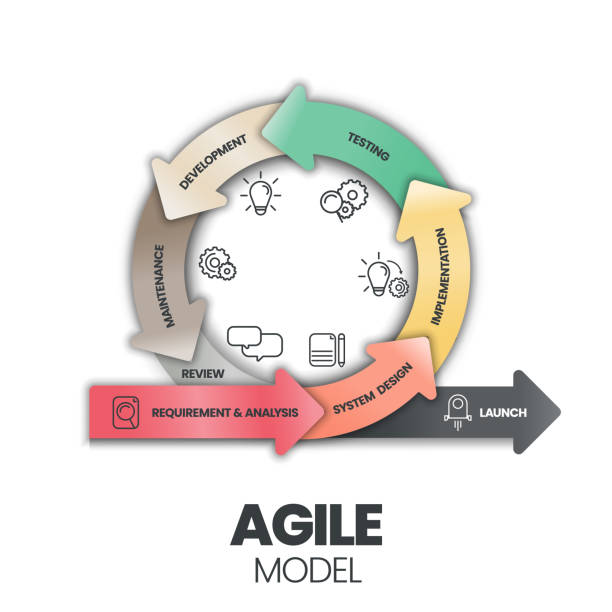 stockillustraties, clipart, cartoons en iconen met agile and waterfall are two distinctive methodologies of processes to complete projects or work items. agile incorporates a cyclic, but the waterfall is sequential and collaborative process - agile