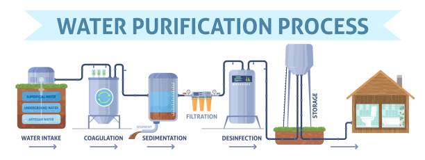 ilustraciones, imágenes clip art, dibujos animados e iconos de stock de proceso de purificación de agua paso anuncios vectoriales póster - desalination