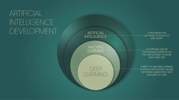 AI or Artificial Intelligence development concept presentations has 3 layers to analyze such as artificial intelligence, machine learning and deep learning. Creative onion layer diagram vector. AI or Artificial Intelligence development concept presentations has 3 layers to analyze such as artificial intelligence, machine learning and deep learning. Creative onion layer diagram vector. onion layer stock illustrations