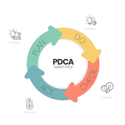 The plan-do-check-act procedure or Deming cycle is a four-step model for research and development. the PDCA cycle is a vector illustration for infographic banners to productivity in product developing