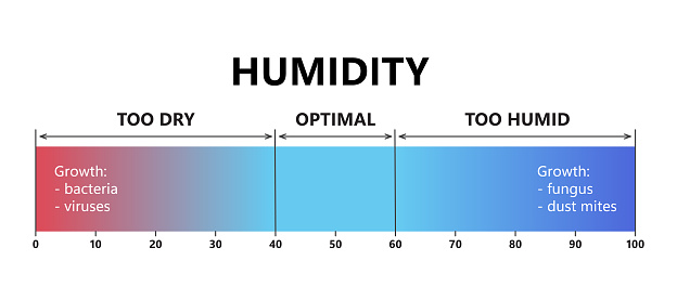 Humidity level. Optimal indoor humidity, too dry and too humid air. Air quality gradient scale. Comfortable microclimate conditions. Vector illustration isolated on white background.