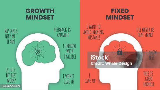 istock Growth mindset vs Fixed Mindset vector for slide presentation or web banner. Infographic of human head with brain inside and symbol. The difference of positive and negative thinking mindset concepts. 1404229409
