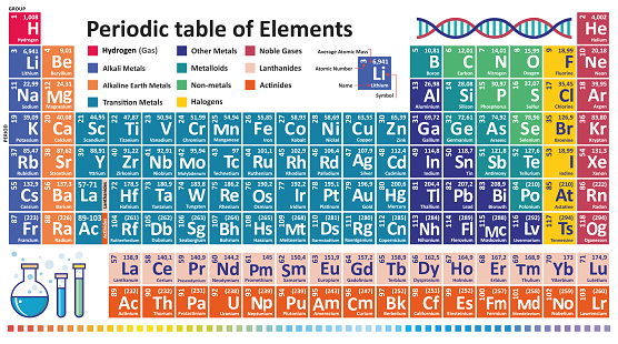 Periodic table of elements Mendeleev Colorful Vector Illustration new elements Nihonium, Moscovium, Tennessine and Oganesson