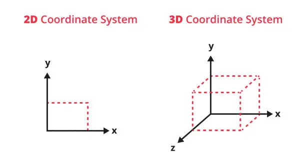Vector illustration of 2D coordinate system with x, y coordinates and 3D  right-handed coordinate system with x, y, z coordinates. Geometric objects –cube, cuboid, square, rectangle.