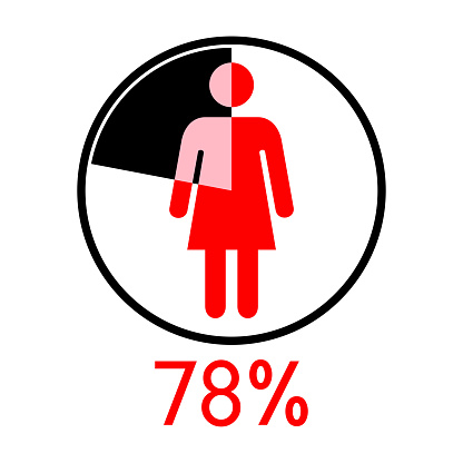 Circle diagram percentage 78 with Woman icon