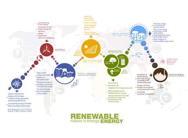 infographics renewable energy earth sun, wind and water. Vector illustration infographics renewable energy earth sun, wind and water. Vector illustration meio ambiente stock illustrations