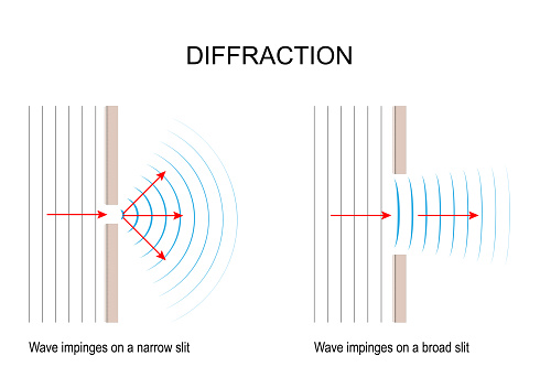 Wave Diffraction Stock Illustration - Download Image Now - Light Beam,  Comparison, Curve - iStock