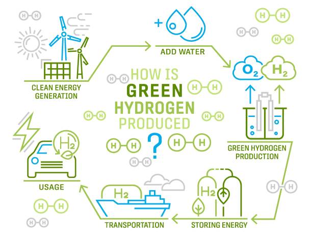 Green hydrogen production. Landscape poster. Vector illustration Green hydrogen production. Renewable energy source. H2 fuel plant. Ecological energy with zero emissions. Ecology, global warming concept. Editable vector illustration isolated on a white background. zero emission vehicle stock illustrations