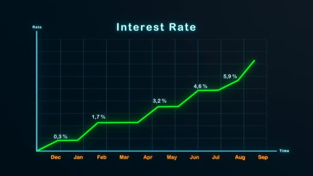 Rising interest rates.