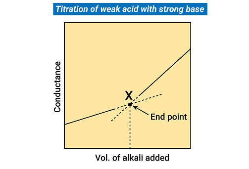 Titration of weak acid with strong base
