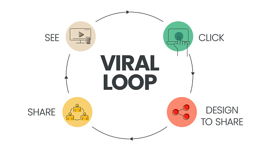 The vector banner with icons in Viral Loop concept has 4 steps to analyze such as see, click, design to share and share. Content marketing banner template. Business infographic for slide presentation.