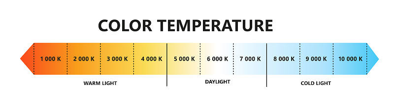Light Temperature Examples Light Color Temperature Scale Kelvin Temperature Scale Visible Light ...