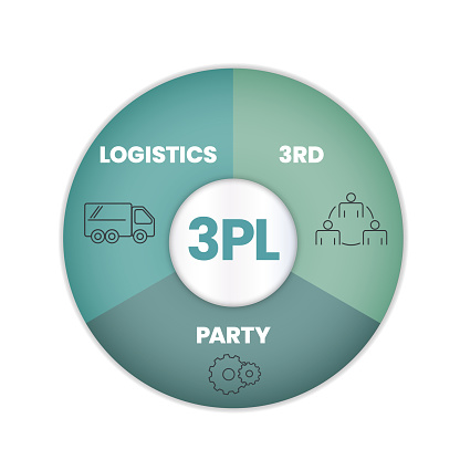 The vector banner with icons in 3PL concept has 3 steps to analyze such as logistics, 3rd and party. Content marketing banner template. Business infographic for slide presentation. Design element icon