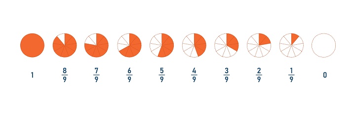 Fractions education from one ninth to whole. Circle pie line icon set. Math element. Vector