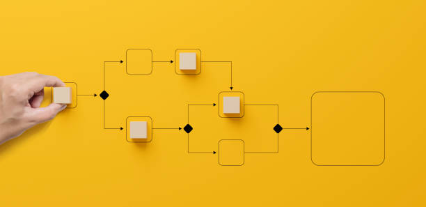 istock Business process and workflow automation with flowchart. Hand holding wooden cube block arranging processing management on yellow background 1407782421